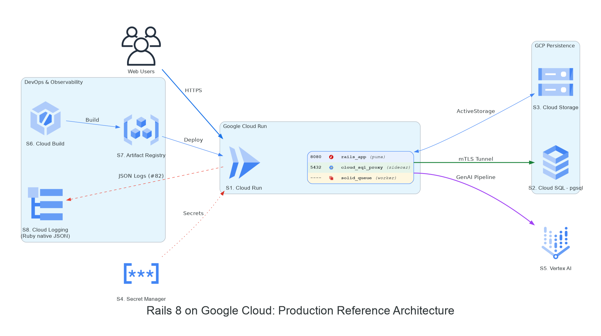 Rails 8 on GCP Architecture Diagram